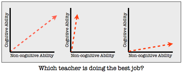 three different teacher ability vectors
