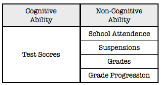 A comparison of cognitive vs. non-cognitive ability.